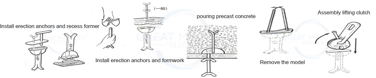 Erection Anchor use steps Erection Anchor use steps